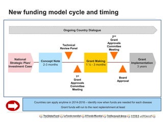 New funding model cycle and timing
2nd
Grant
Approvals
Committee
Meeting
Concept Note
2-3 months
Grant Making
1 ½ - 3 months
Board
Approval
Technical
Review Panel
1st
Grant
Approvals
Committee
Meeting
Ongoing Country Dialogue
National
Strategic Plan/
Investment Case
Grant
Implementation
3 years
Countries can apply anytime in 2014-2016 – identify now when funds are needed for each disease
Grant funds will run to the next replenishment at least
 