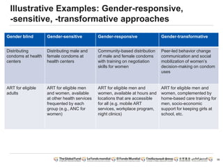 Illustrative Examples: Gender-responsive,
-sensitive, -transformative approaches
Gender blind Gender-sensitive Gender-responsive Gender-transformative
Distributing
condoms at health
centers
Distributing male and
female condoms at
health centers
Community-based distribution
of male and female condoms
with training on negotiation
skills for women
Peer-led behavior change
communication and social
mobilization of women’s
decision-making on condom
uses
ART for eligible
adults
ART for eligible men
and women, available
at other health services
frequented by each
group (e.g., ANC for
women)
ART for eligible men and
women, available at hours and
locations that are accessible
for all (e.g. mobile ART
services, workplace program,
night clinics)
ART for eligible men and
women, complemented by
home-based care training for
men, socio-economic
support for keeping girls at
school, etc.
58
 