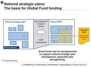 National strategic plans:
The basis for Global Fund funding
2
National strategic plan* Robust NSP*
NSP
Assessment
Concept
Note
with prioritized
programmatic
gaps
Before assessment
Epi analysis &
program
review
Grant funds may be reprogrammed
to support national strategic plan
development, especially data
strengthening.* or investment case
 