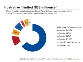 Illustrative “limited GES influence”
61
Women’s limited participation in the Global Fund decision-making at country level:
Country Coordinating Mechanism participation (data as of end 2012)
65%
12%
6%
8%
3%
6%0%
All male CCM members
female: ML/BL
female: GOV
female: NGO
female: PLWD
other female members
transgender
 