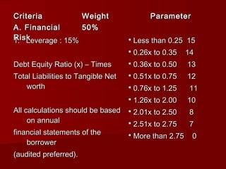 CriteriaCriteria WeightWeight ParameterParameter
A. FinancialA. Financial
RiskRisk
50%50%
1. Leverage : 15%1. Leverage : 15%
Debt Equity Ratio (x) – TimesDebt Equity Ratio (x) – Times
Total Liabilities to Tangible NetTotal Liabilities to Tangible Net
worthworth
All calculations should be basedAll calculations should be based
on annualon annual
financial statements of thefinancial statements of the
borrowerborrower
(audited preferred).(audited preferred).
 Less than 0.25 15Less than 0.25 15
 0.26x to 0.35 140.26x to 0.35 14
 0.36x to 0.50 130.36x to 0.50 13
 0.51x to 0.75 120.51x to 0.75 12
 0.76x to 1.25 110.76x to 1.25 11
 1.26x to 2.00 101.26x to 2.00 10
 2.01x to 2.50 82.01x to 2.50 8
 2.51x to 2.75 72.51x to 2.75 7
 More than 2.75 0More than 2.75 0
 