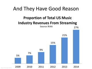 And They Have Good Reason
demand streaming services (such as YouTube, Vevo,
free versions of Spotify, and others).
Figure 4
Altho
down
grow
that
3.2%
accou
(note
Sales
indiv
5%
7%
9%
15%
21%
27%
2009 2010 2011 2012 2013 2014
Proportion of Total US Music
Industry Revenues From Streaming
Source: RIAA
$
$Milli
Aram Sinnreich 2015
 