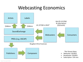Webcasting Economics
ConsumersWebcasters
LabelsArtists
Publishers Composers
Ads ($5-10 CPM)
& subscriptions
($3/month)
PROs (e.g. ASCAP)
SoundExchange
US: $773M in 2014*
$348mm $348mm
Roughly 4-5% of revenues
*Per-Stream Rates:
• Webcaster: $0.0023
• Broadcaster: $0.0025
• Subscription: 15% revs
Aram Sinnreich 2015
 