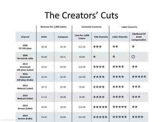 The Creators’ Cuts
Aram Sinnreich 2015
 