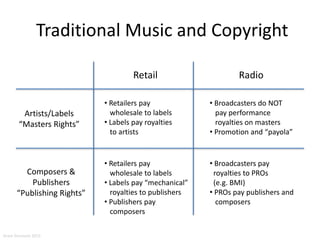 Traditional Music and Copyright
Artists/Labels
“Masters Rights”
Composers &
Publishers
“Publishing Rights”
Retail Radio
• Retailers pay
wholesale to labels
• Labels pay royalties
to artists
• Retailers pay
wholesale to labels
• Labels pay “mechanical”
royalties to publishers
• Publishers pay
composers
• Broadcasters do NOT
pay performance
royalties on masters
• Promotion and “payola”
• Broadcasters pay
royalties to PROs
(e.g. BMI)
• PROs pay publishers and
composers
Aram Sinnreich 2015
 