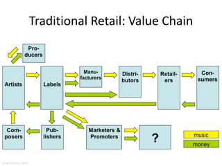 Traditional Retail: Value Chain
Aram Sinnreich 2015
 