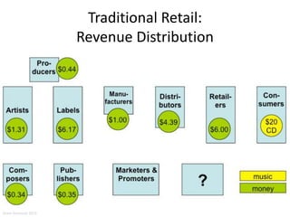 Traditional Retail:
Revenue Distribution
Aram Sinnreich 2015
 
