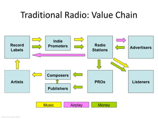 Traditional Radio: Value Chain
Aram Sinnreich 2015
 