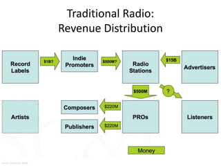 Traditional Radio:
Revenue Distribution
Aram Sinnreich 2015
 