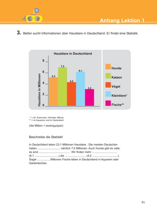 3. Stefan sucht Informationen über Haustiere in Deutschland. Er findet eine Statistik:
71
Anhang Lektion 1
Beschreibe die Statistik!
In Deutschland leben 23,1 Millionen Haustiere . Die meisten Deutschen
haben ............................, nämlich 7,5 Millionen. Auch Hunde gibt es viele,
es sind ....................................... . Wir finden mehr ................................
(6.1 ...............................) als .......................... (4.2 .................................).
Sogar .................Millionen Fische leben in Deutschland in Aquarien oder
Gartenteichen.
0
2
4
6
8
Hunde
Katzen
Vögel
Kleintiere*
Fische**
HaustiereinMillionen
Haustiere in Deutschland
5,3
7,5
4,2
6,1
3,2
* = z.B. Kaninchen, Hamster, Mäuse
** = im Aquarium und im Gartenteich
(die Million = åêáôïììýñéï)
KEFALAIO12_ANHANG.qxd 26/4/2016 6:37 μμ Page 71
 
