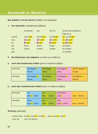 Das Adjektiv und das Adverb (επίθετο και επίρρημα)
82
Grammatik im Überblick
1. Der Superlativ (υπερθετικός βαθμός)
2. Die Deklination des Adjektivs (η κλίση του επιθέτου)
a. nach dem bestimmten Artikel (μετά το οριστικό άρθρο)
b. nach dem unbestimmten Artikel (μετά το αόριστο άρθρο)
Achtung (προσοχή):
schnell
jung
alt
gut
viel
gern
der/die/das
schnell ste
jüng ste
ä lt este
beste
meiste
-
den
schnell sten
j ü ng sten
ä lt este
besten
meisten
-
die (Pl.)
schnell sten
j ü ng sten
ä lt esten
besten
meisten
-
Adverb oder prädikative
Ergänzung
am schnell sten
am jüngsten
am älte sten
am besten
am meisten
am liebsten
Nominativ
Akkusativ
der elegant e
Mantel
den elegant en
Mantel
das elegant e
Hemd
das elegant e
Hemd
die elegant e
Hose
die elegant e
Hose
die (Pl.) eleganten
Schuhe
die elegant en
Schuhe
Nominativ
Akkusativ
ein
blau er Schal
einen
blau en Schal
ein
blau es Hemd
ein
blau es Hemd
eine blaue
Jack e
eine
blau e Jacke
-
blau e Schuhe
-
blau e Schuhe
! dunkel, teuer
! rosa, lila
dunkl e, dunkl en , dunkl er …, teur e , teur en , teur er ...
rosa, lila (άκλιτο)
KEFALAIO13_KB_GRAM.qxd 27/4/2016 4:30 µµ Page 82
 