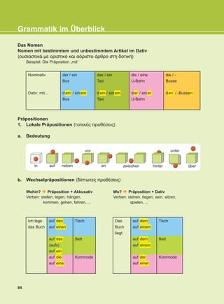 Das Nomen
Nomen mit bestimmtem und unbestimmtem Artikel im Dativ
(ουσιαστικά με οριστικό και αόριστο άρθρο στη δοτική)
Beispiel: Die Präposition „mit“
84
Grammatik im Überblick
Präpositionen
1. Lokale Präpositionen (τοπικές προθέσεις)
a. Bedeutung
b. Wechselpräpositionen (δίπτωτες προθέσεις)
Wohin? Präposition + Akkusativ
Verben: stellen, legen, hängen,
kommen, gehen, fahren, ...
Wo? Präposition + Dativ
Verben: stehen, liegen, sein, sitzen,
spielen, ...
Das
Buch
liegt
Tisch
Bett
Kommode
Nominativ
Dativ: mit...
der / ein
Bus
d em / einem
Bus
das / ein
Taxi
d em / ein em
Taxi
die / eine
U-Bahn
d er / ein er
U-Bahn
die / -
Busse
den / -Bussen
in zwischen überhinter
unter
auf neben an
vor
auf den
auf einen
auf das
(aufs)
auf ein
auf die
auf eine
Tisch
Bett
Kommode
Ich lege
das Buch
auf dem
auf einem
auf dem
auf einem
auf der
auf einer
KEFALAIO13_KB_GRAM.qxd 27/4/2016 9:44 πμ Page 84
 