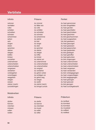 94
Verbliste
Infinitiv
nehmen
reinfallen
rufen
schlafen
schreiben
schreien
schwimmen
sehen
sein
singen
sitzen
sprechen
stehen
steigen
treffen
trinken
umziehen
unternehmen
unterscheiden
unterschreiben
vergessen
verstehen
vorbeigehen
vorschlagen
weggehen
wiegen
wissen
ziehen (nach)
zurückbringen
Präsens
du nimmst
du fällst rein
du rufst
du schläfst
du schreibst
du schreist
du schwimmst
du siehst
du bist
du singst
du sitzt
du sprichst
du stehst
du steigst
du triffst
du trinkst
du ziehst um
du unternimmst
du unterscheidest
du unterschreibst
du vergisst
du verstehst
du gehst vorbei
du schlägst vor
du gehst weg
du wiegst
du weißt
du ziehst (nach)
du bringst zurück
Perfekt
du hast genommen
du bist reingefallen
du hast gerufen
du hast geschlafen
du hast geschrieben
du hast geschrien
du bist geschwommen
du hast ausgesehen
(du bist gewesen)
du hast gesungen
du hast gesessen
du hast gesprochen
du hast gestanden
du bist gestiegen
du hast getroffen
du hast getrunken
du bist umgezogen
du hast unternommen
du hast unterschieden
du hast unterschrieben
du hast vergessen
du hast verstanden
du bist vorbeigegangen
du hast vorgeschlagen
du bist weggegangen
du hast gewogen
du hast gewusst
du bist gezogen
du hast zurückgebracht
Modalverben
Infinitiv
dürfen
können
möchten
müssen
sollen
wollen
Präsens
du darfst
du kannst
du möchtest
du musst
du sollst
du willst
Präteritum
du durftest
du konntest
du konntest
du musstest
du solltest
du wolltest
KEFALAIO13_KB_GRAM.qxd 27/4/2016 9:44 πμ Page 94
 