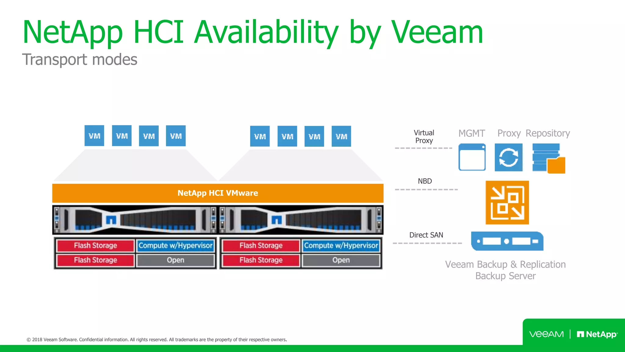 NetApp HCI Availability by Veeam
Transport modes
Veeam Backup & Replication
Backup Server
MGMT Proxy RepositoryVirtual
Proxy
NBD
Direct SAN
NetApp HCI VMware
 
