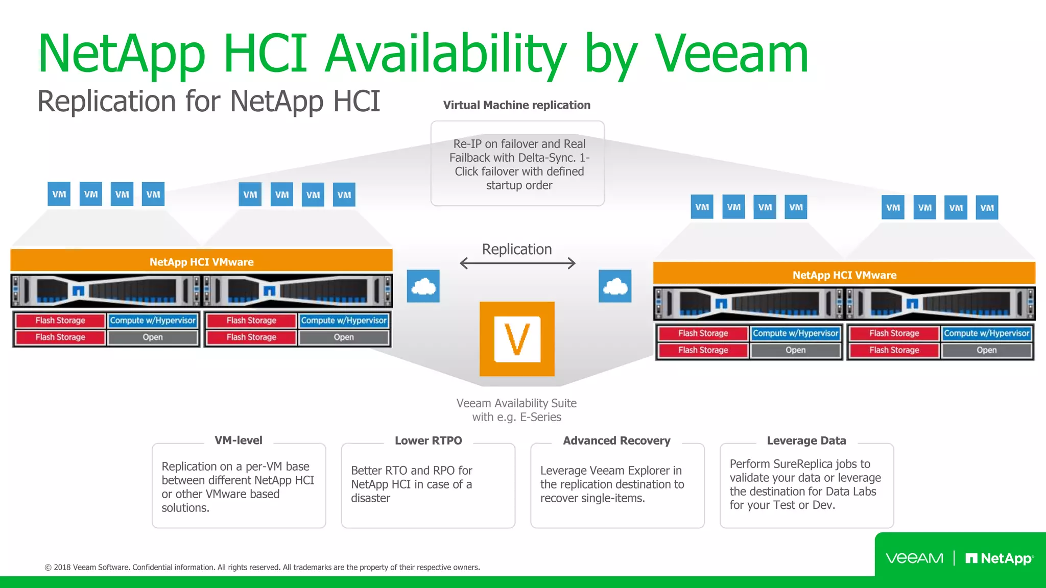 Replication
NetApp HCI Availability by Veeam
Replication for NetApp HCI
Veeam Availability Suite
with e.g. E-Series
Replication on a per-VM base
between different NetApp HCI
or other VMware based
solutions.
Better RTO and RPO for
NetApp HCI in case of a
disaster
Leverage Veeam Explorer in
the replication destination to
recover single-items.
Perform SureReplica jobs to
validate your data or leverage
the destination for Data Labs
for your Test or Dev.
VM-level Lower RTPO Advanced Recovery Leverage Data
NetApp HCI VMware
NetApp HCI VMware
Re-IP on failover and Real
Failback with Delta-Sync. 1-
Click failover with defined
startup order
Virtual Machine replication
 