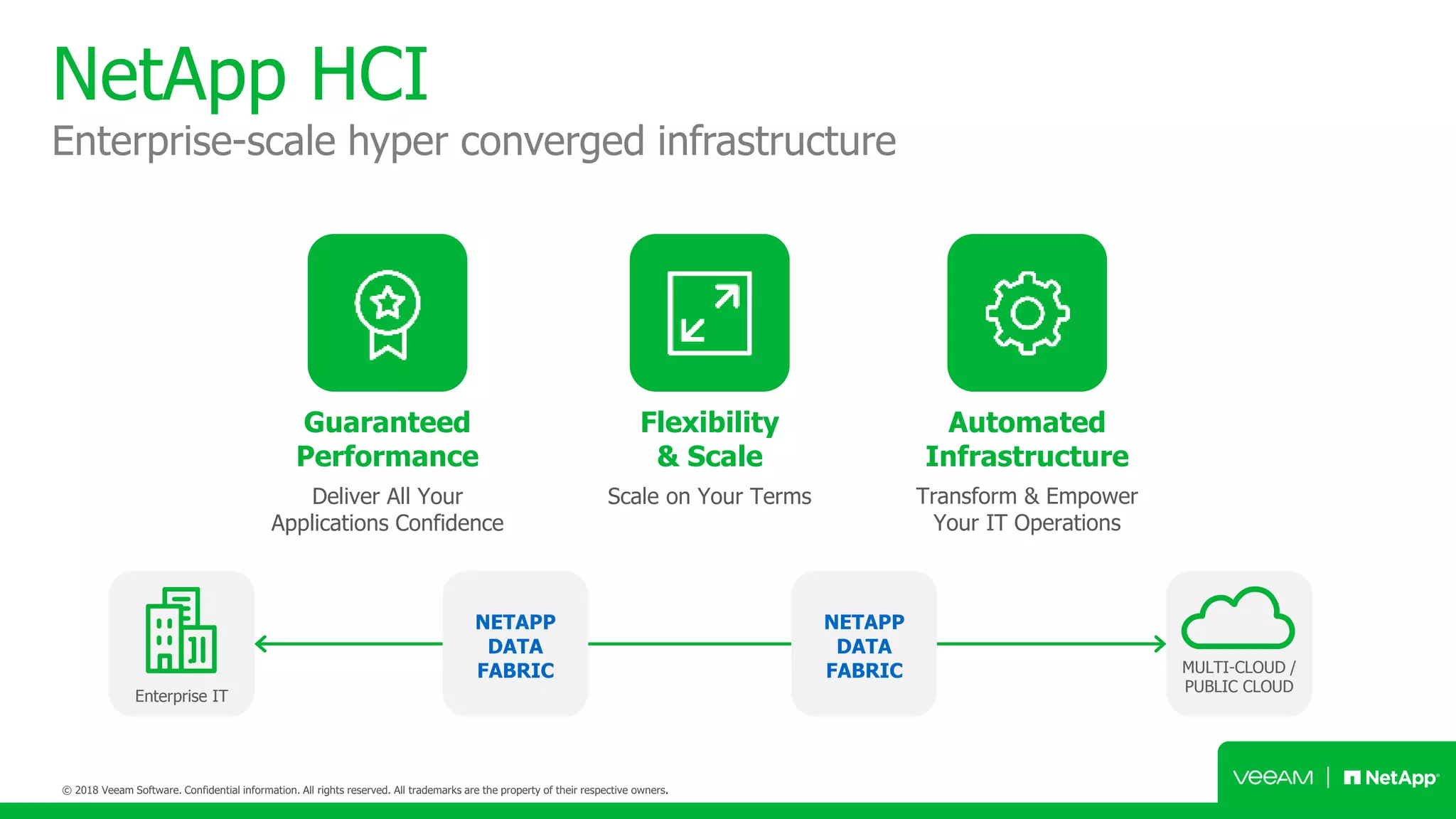 NetApp HCI
Enterprise-scale hyper converged infrastructure
Guaranteed
Performance
Flexibility
& Scale
Automated
Infrastructure
Deliver All Your
Applications Confidence
Scale on Your Terms Transform & Empower
Your IT Operations
Enterprise IT
NETAPP
DATA
FABRIC MULTI-CLOUD /
PUBLIC CLOUD
NETAPP
DATA
FABRIC
 
