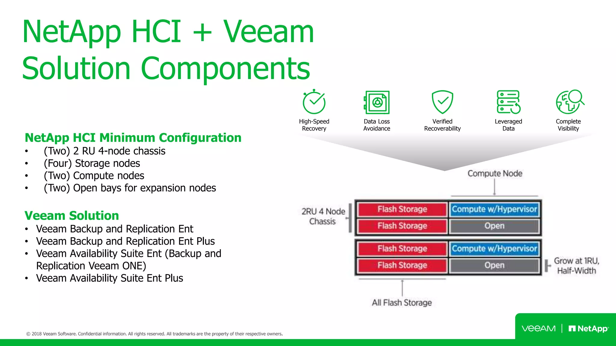 NetApp HCI + Veeam
Solution Components
NetApp HCI Minimum Configuration
• (Two) 2 RU 4-node chassis
• (Four) Storage nodes
• (Two) Compute nodes
• (Two) Open bays for expansion nodes
Veeam Solution
• Veeam Backup and Replication Ent
• Veeam Backup and Replication Ent Plus
• Veeam Availability Suite Ent (Backup and
Replication Veeam ONE)
• Veeam Availability Suite Ent Plus
High-Speed
Recovery
Data Loss
Avoidance
Verified
Recoverability
Leveraged
Data
Complete
Visibility
 