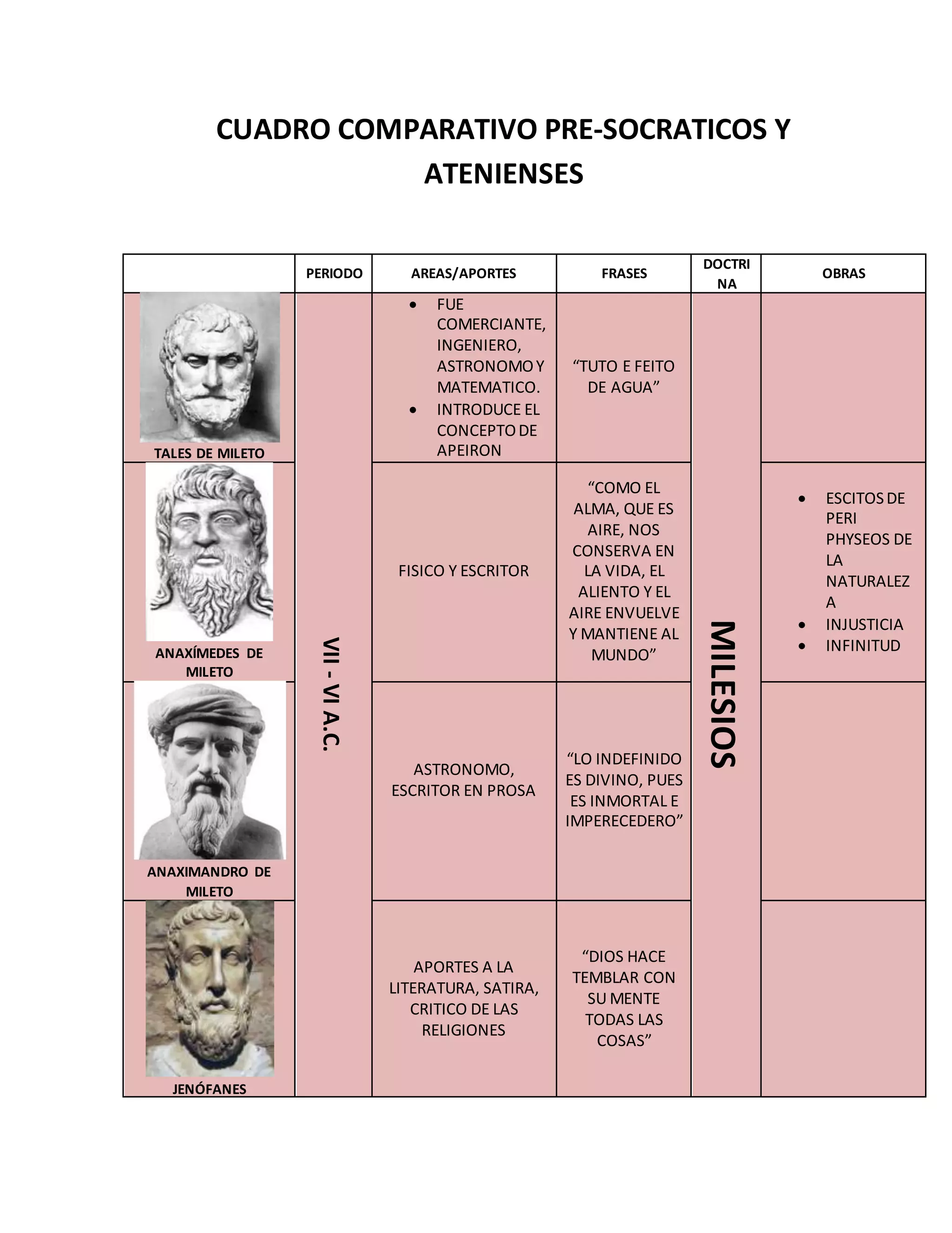 CUADRO COMPARATIVO FILOSOFOS PRESOCRÁTICOS Y ATENIENSES | DOCX