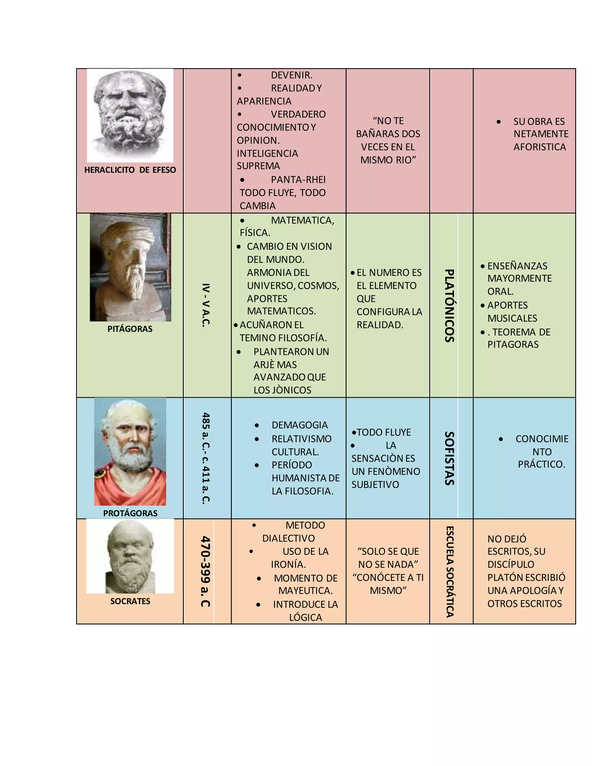 CUADRO COMPARATIVO FILOSOFOS PRESOCRÁTICOS Y ATENIENSES | DOCX