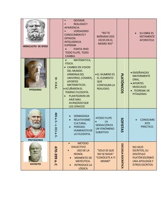 HERACLICITO DE EFESO
• DEVENIR.
• REALIDADY
APARIENCIA
• VERDADERO
CONOCIMIENTOY
OPINION.
INTELIGENCIA
SUPREMA
 PANTA-RHEI
TODO FLUYE, TODO
CAMBIA
“NO TE
BAÑARAS DOS
VECES EN EL
MISMO RIO”
 SU OBRA ES
NETAMENTE
AFORISTICA
PITÁGORAS
IV-VA.C.
 MATEMATICA,
FÍSICA.
 CAMBIO EN VISION
DEL MUNDO.
ARMONIA DEL
UNIVERSO,COSMOS,
APORTES
MATEMATICOS.
ACUÑARON EL
TEMINO FILOSOFÍA.
 PLANTEARON UN
ARJÈ MAS
AVANZADOQUE
LOS JÒNICOS
EL NUMERO ES
EL ELEMENTO
QUE
CONFIGURA LA
REALIDAD.
PLATÓNICOS
 ENSEÑANZAS
MAYORMENTE
ORAL.
 APORTES
MUSICALES
 . TEOREMA DE
PITAGORAS
PROTÁGORAS
485a.C.-c.411a.C.
 DEMAGOGIA
 RELATIVISMO
CULTURAL.
 PERÍODO
HUMANISTA DE
LA FILOSOFIA.
TODO FLUYE
 LA
SENSACIÒN ES
UN FENÒMENO
SUBJETIVO
SOFISTAS  CONOCIMIE
NTO
PRÁCTICO.
SOCRATES
470-399a.C
• METODO
DIALECTIVO
• USO DE LA
IRONÍA.
 MOMENTO DE
MAYEUTICA.
 INTRODUCE LA
LÓGICA
“SOLO SE QUE
NO SE NADA”
“CONÓCETE A TI
MISMO”
ESCUELASOCRÁTICA
NO DEJÓ
ESCRITOS,SU
DISCÍPULO
PLATÓN ESCRIBIÓ
UNA APOLOGÍA Y
OTROS ESCRITOS
 