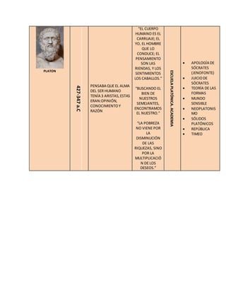 PLATON
427-347a.C
PENSABA QUE EL ALMA
DEL SER HUMANO
TENÍA 3 ARISTAS,ESTAS
ERAN:OPINIÓN,
CONOCIMIENTO Y
RAZÓN
“EL CUERPO
HUMANO ES EL
CARRUAJE; EL
YO, EL HOMBRE
QUE LO
CONDUCE; EL
PENSAMIENTO
SON LAS
RIENDAS, Y LOS
SENTIMIENTOS
LOS CABALLOS.”
“BUSCANDO EL
BIEN DE
NUESTROS
SEMEJANTES,
ENCONTRAMOS
EL NUESTRO.”
“LA POBREZA
NO VIENE POR
LA
DISMINUCIÓN
DE LAS
RIQUEZAS, SINO
POR LA
MULTIPLICACIÓ
N DE LOS
DESEOS.” ESCUELAPLATÓNICA.ACADEMIA
 APOLOGÍA DE
SÓCRATES
(JENOFONTE)
 JUICIODE
SÓCRATES
 TEORÍA DE LAS
FORMAS
 MUNDO
SENSIBLE
 NEOPLATONIS
MO
 SÓLIDOS
PLATÓNICOS
 REPÚBLICA
 TIMEO
 