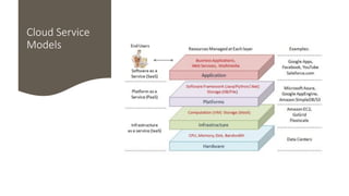 Cloud Service
Models
 