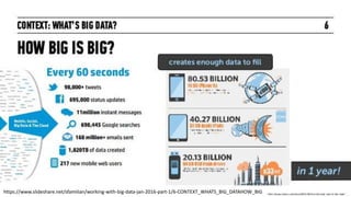 https://www.slideshare.net/sfamilian/working-with-big-data-jan-2016-part-1/6-CONTEXT_WHATS_BIG_DATAHOW_BIG
 