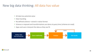 Store indefinitely Analyze See results
Gather data
from all sources
Iterate
New big data thinking: All data has value
All data has potential value
Data hoarding
No defined schema—stored in native format
Schema is imposed and transformations are done at query time (schema-on-read).
Apps and users interpret the data as they see fit
28
 