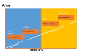 What will
happen?
How can we
make it happen?
Predictive Analytics
Prescriptive Analytics
What
happened?
Why did
it happen?
Descriptive Analytics
Diagnostic Analytics
Value
 
