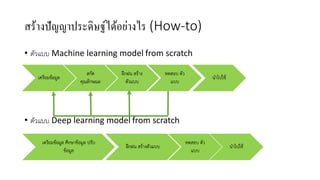 สร้างปัญญาประดิษฐ์ได้อย่างไร (How-to)
• ตัวแบบ Machine learning model from scratch
• ตัวแบบ Deep learning model from scratch
สกัด
คุณลักษณะ
เตรียมข้อมูล
ฝึกฝน สร้าง
ตัวแบบ
นาไปใช้
ทดสอบ ตัว
แบบ
เตรียมข้อมูล ศึกษาข้อมูล ปรับ
ข้อมูล
ฝึกฝน สร้างตัวแบบ นาไปใช้
ทดสอบ ตัว
แบบ
 
