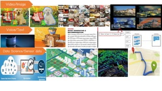 Video/Image
Voice/Text
Data Science/Sensor data
 