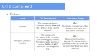 CRI & Containerd
● Continued
Name CRI Requirement Containerd Scope
Volumes
K8s manages volumes.
Container runtime SHOULD
N...