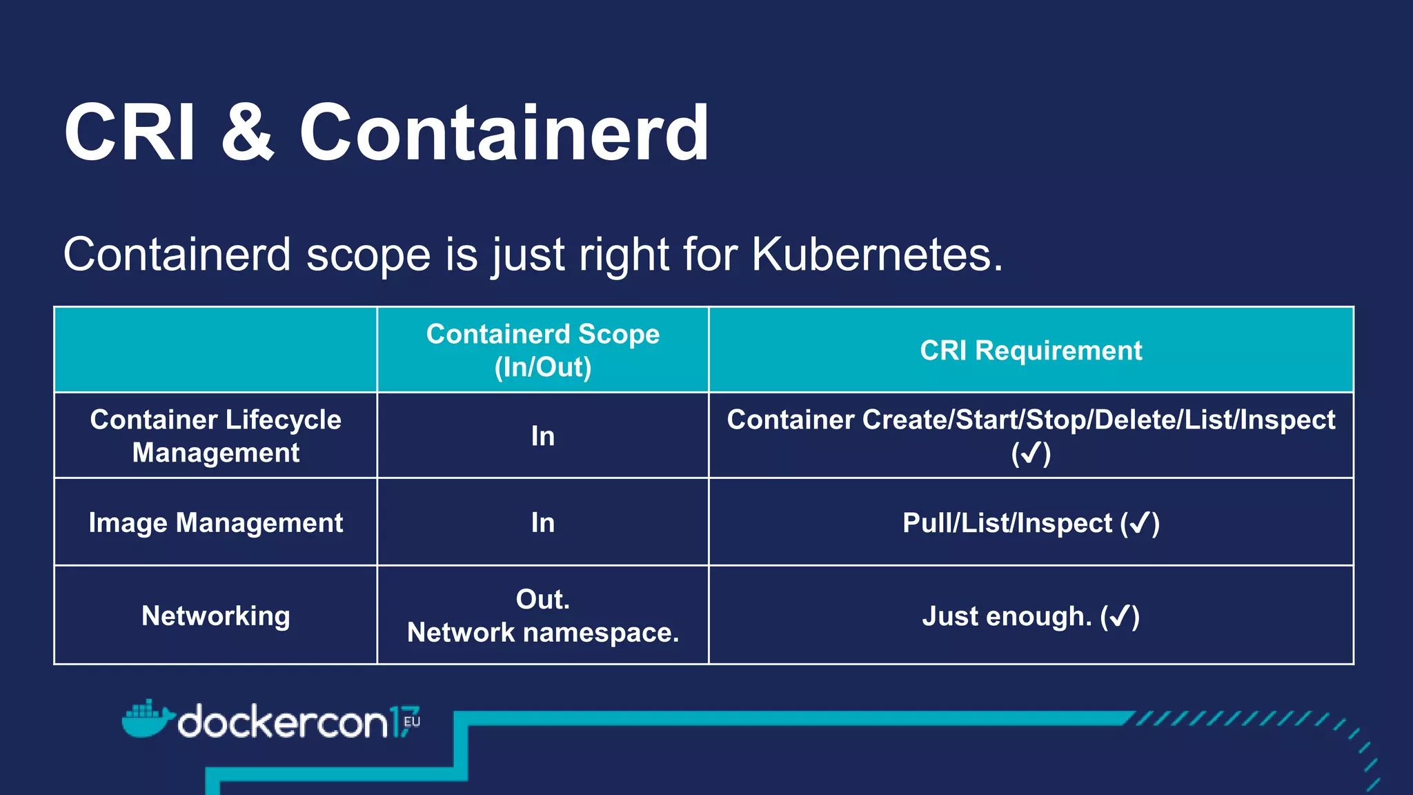 Containerd scope is just right for Kubernetes.
Containerd Scope
(In/Out)
CRI Requirement
Container Lifecycle
Management
In
Container Create/Start/Stop/Delete/List/Inspect
(✔)
Image Management In Pull/List/Inspect (✔)
Networking
Out.
Network namespace.
Just enough. (✔)
CRI & Containerd
Containerd scope is just right for Kubernetes.
 