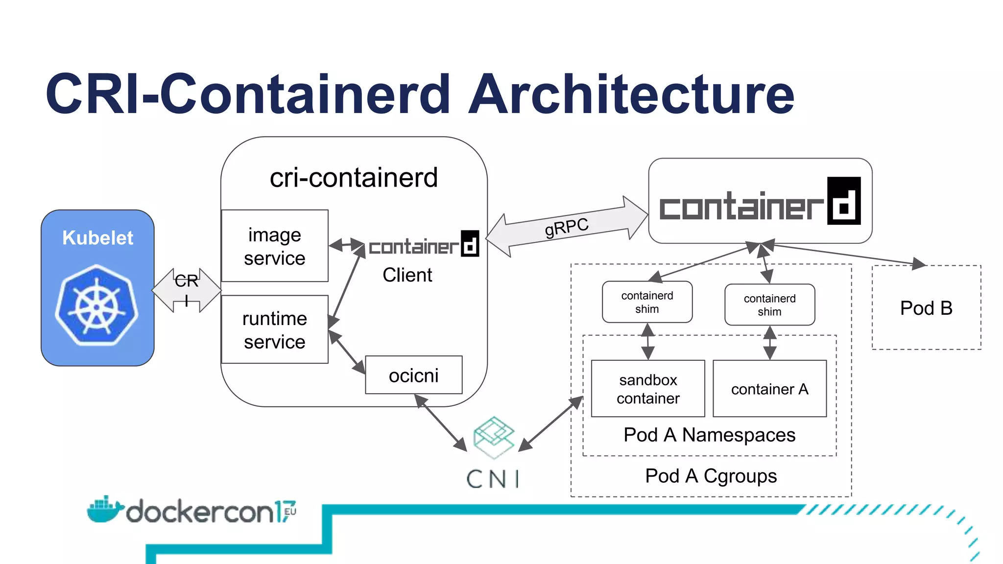 CRI-Containerd Architecture
Pod B
Pod A Cgroups
Pod A Namespaces
cri-containerd
sandbox
container
containerd
shim
image
service
runtime
service
Kubelet
CR
I
Client
containerd
shim
container A
ocicni
 