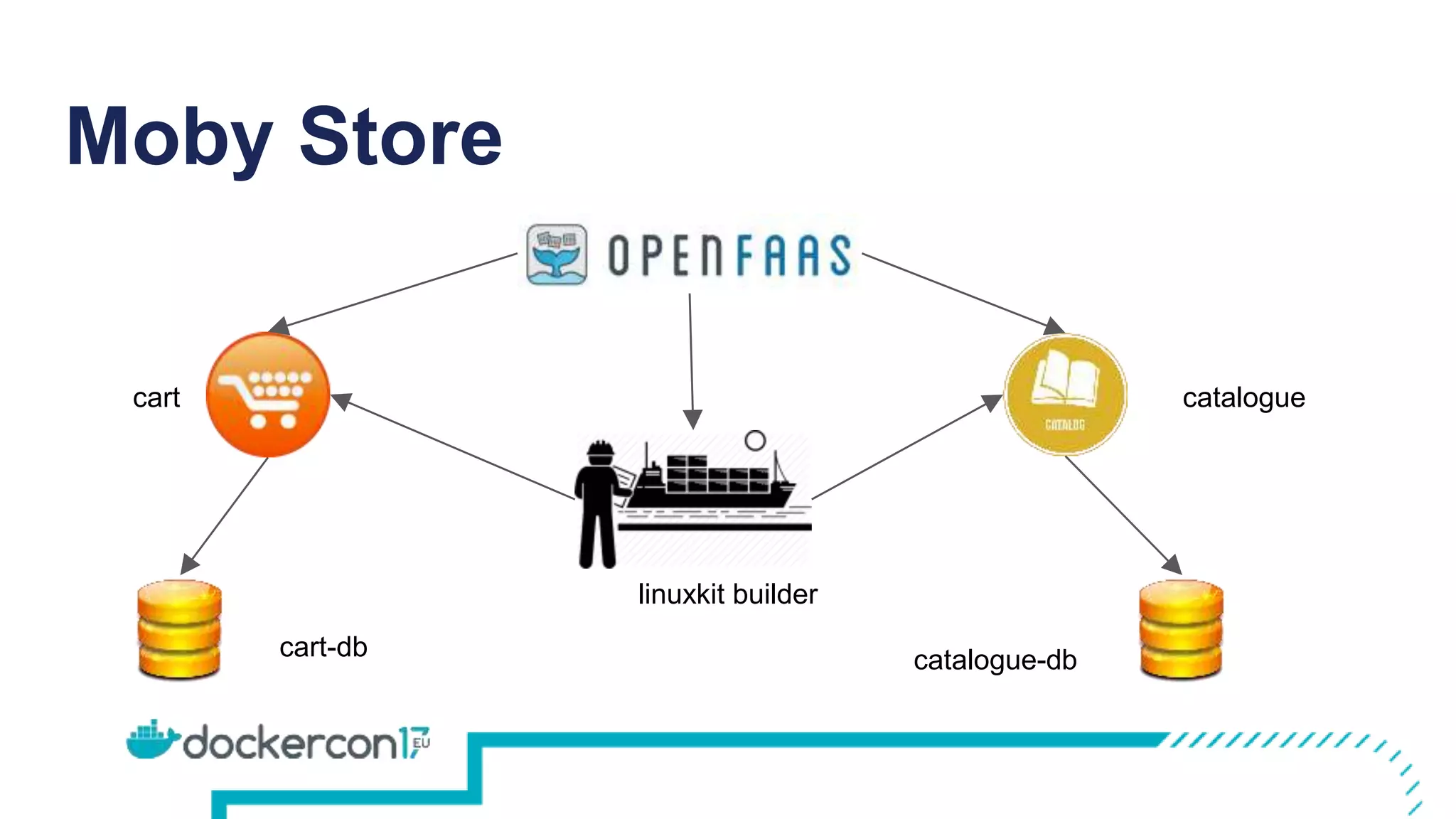 Moby Store
cart catalogue
cart-db catalogue-db
linuxkit builder
 