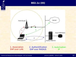 802.1x (III)




              1. Association                  2. Authentification        3. Autorisation
              EAP over LAN                     EAP over RADIUS                 IP


Centre de Ressources Informatiques - IUT Le Creusot           Jérôme LANDRE - CRI-IUT 2005   12
 