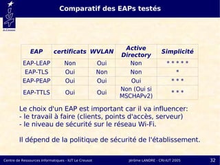 Comparatif des EAPs testés




                                                             Active
               EAP          certificats WVLAN                                   Simplicité
                                                            Directory
          EAP-LEAP                Non                 Oui      Non                 *****
           EAP-TLS                Oui                 Non      Non                   *
          EAP-PEAP                Oui                 Oui      Oui                  ***
                                                            Non (Oui si
           EAP-TTLS                Oui                Oui                             ***
                                                            MSCHAPv2)

         Le choix d'un EAP est important car il va influencer:
         - le travail à faire (clients, points d'accès, serveur)
         - le niveau de sécurité sur le réseau Wi-Fi.

         Il dépend de la politique de sécurité de l'établissement.

Centre de Ressources Informatiques - IUT Le Creusot            Jérôme LANDRE - CRI-IUT 2005   32
 