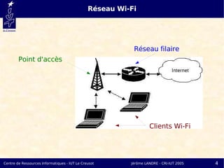 Réseau Wi-Fi




                                                          Réseau filaire
        Point d'accès




                                                                  Clients Wi-Fi




Centre de Ressources Informatiques - IUT Le Creusot      Jérôme LANDRE - CRI-IUT 2005   4
 