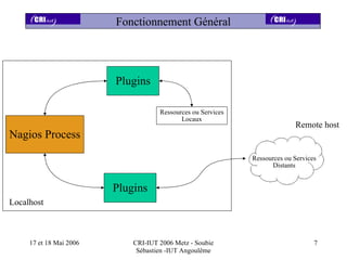 Fonctionnement Général




                         Plugins

                                     Ressources ou Services
                                            Locaux
                                                                            Remote host
Nagios Process
                                                              Ressources ou Services
                                                                    Distants


                         Plugins
Localhost



     17 et 18 Mai 2006       CRI-IUT 2006 Metz - Soubie                            7
                              Sébastien -IUT Angoulême
 