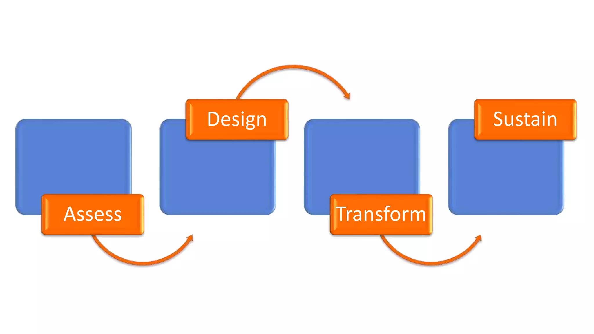 Assess
Design
Transform
Sustain
 