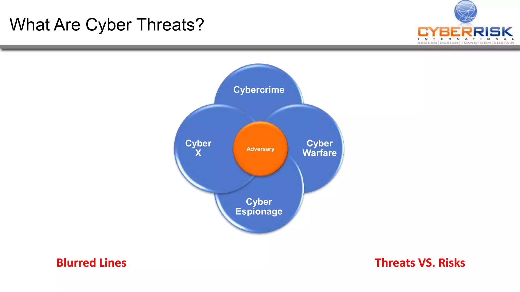 What Are Cyber Threats?
Blurred Lines
Cybercrime
Cyber
Warfare
Cyber
Espionage
Cyber
X
Threats VS. Risks
Adversary
 