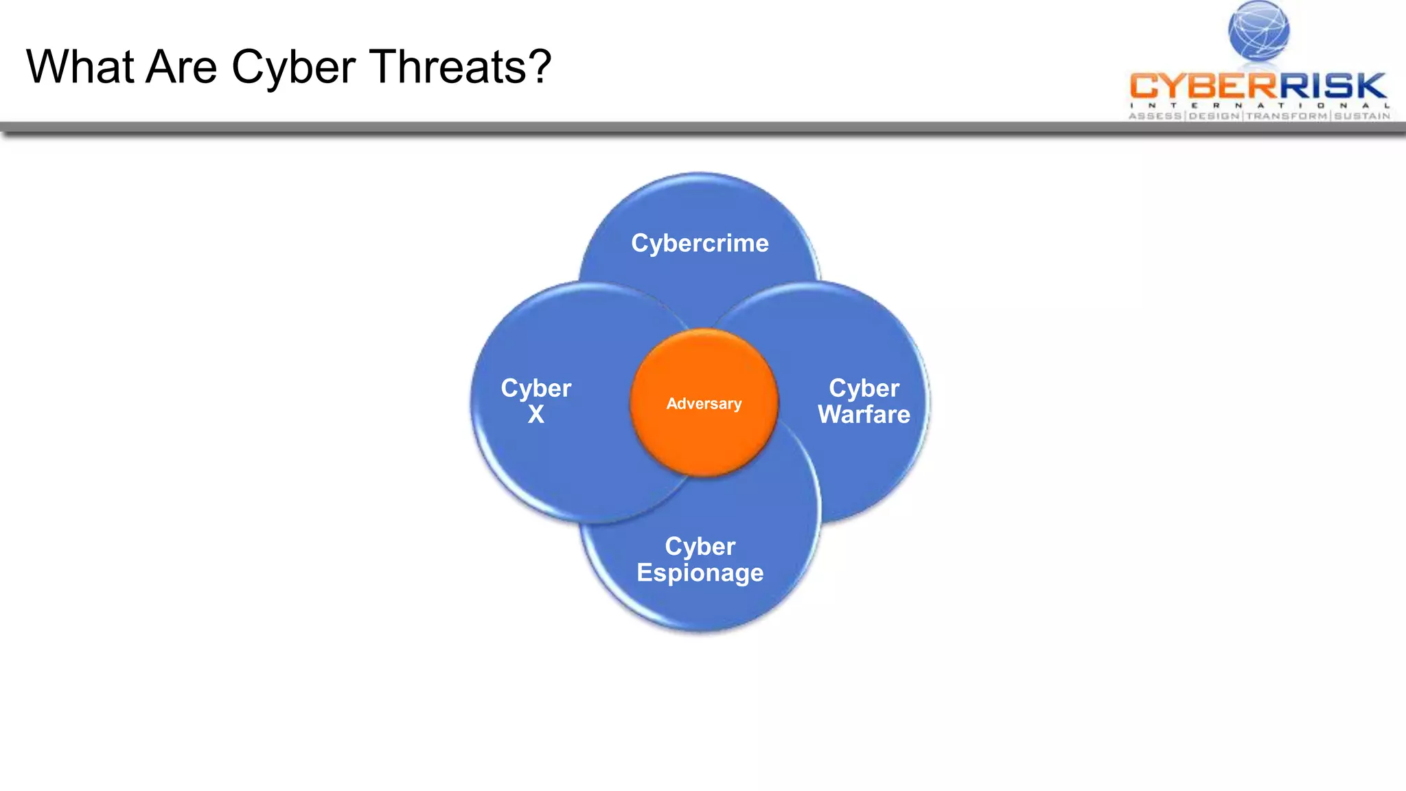 What Are Cyber Threats?
Cybercrime
Cyber
Warfare
Cyber
Espionage
Cyber
X
Adversary
 