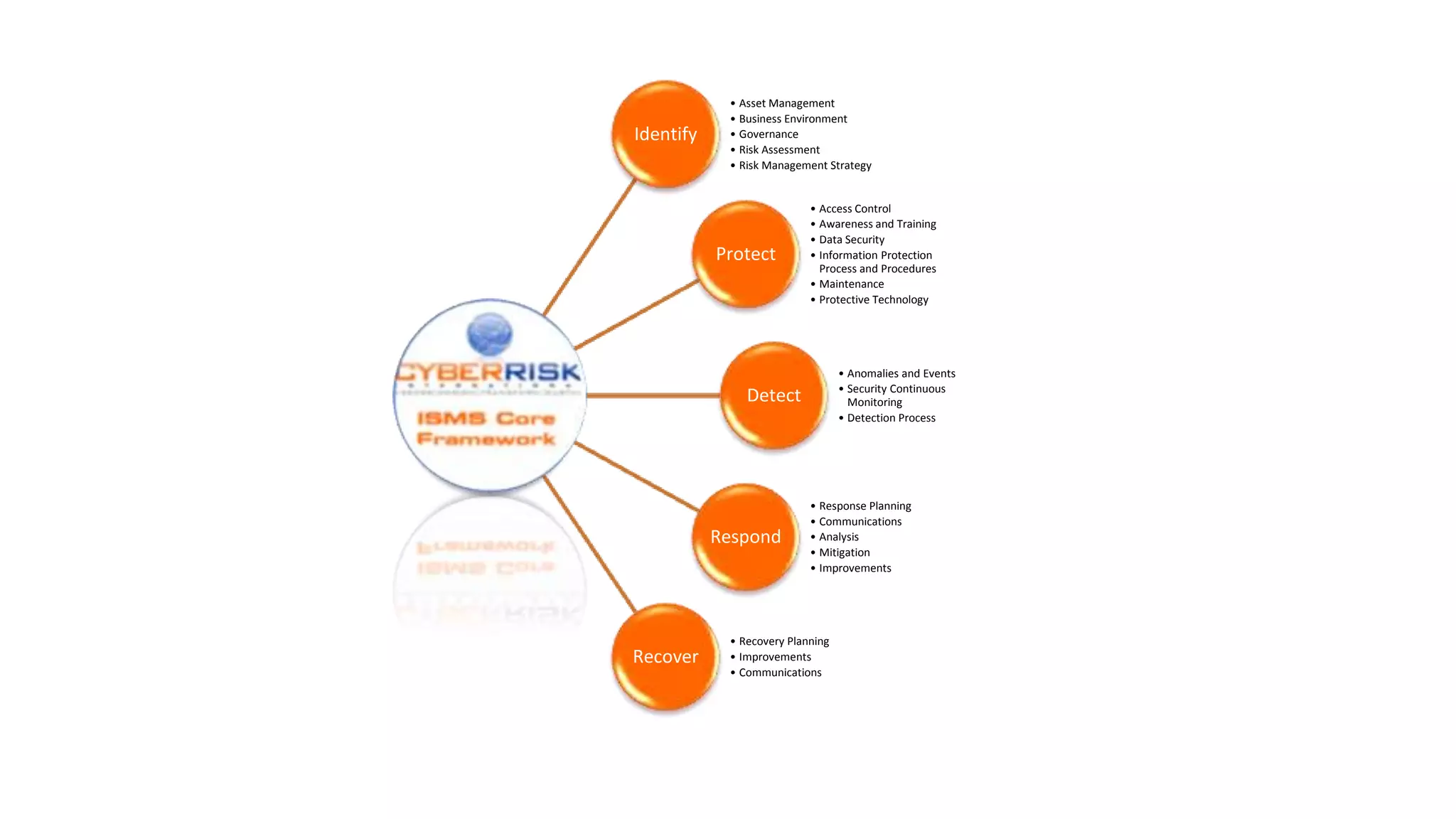 Identify
• Asset Management
• Business Environment
• Governance
• Risk Assessment
• Risk Management Strategy
Protect
• Access Control
• Awareness and Training
• Data Security
• Information Protection
Process and Procedures
• Maintenance
• Protective Technology
Detect
• Anomalies and Events
• Security Continuous
Monitoring
• Detection Process
Respond
• Response Planning
• Communications
• Analysis
• Mitigation
• Improvements
Recover
• Recovery Planning
• Improvements
• Communications
 