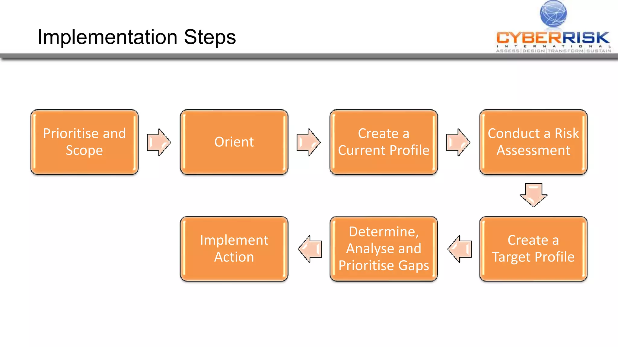 Implementation Steps
Prioritise and
Scope
Orient
Create a
Current Profile
Conduct a Risk
Assessment
Create a
Target Profile
Determine,
Analyse and
Prioritise Gaps
Implement
Action
 