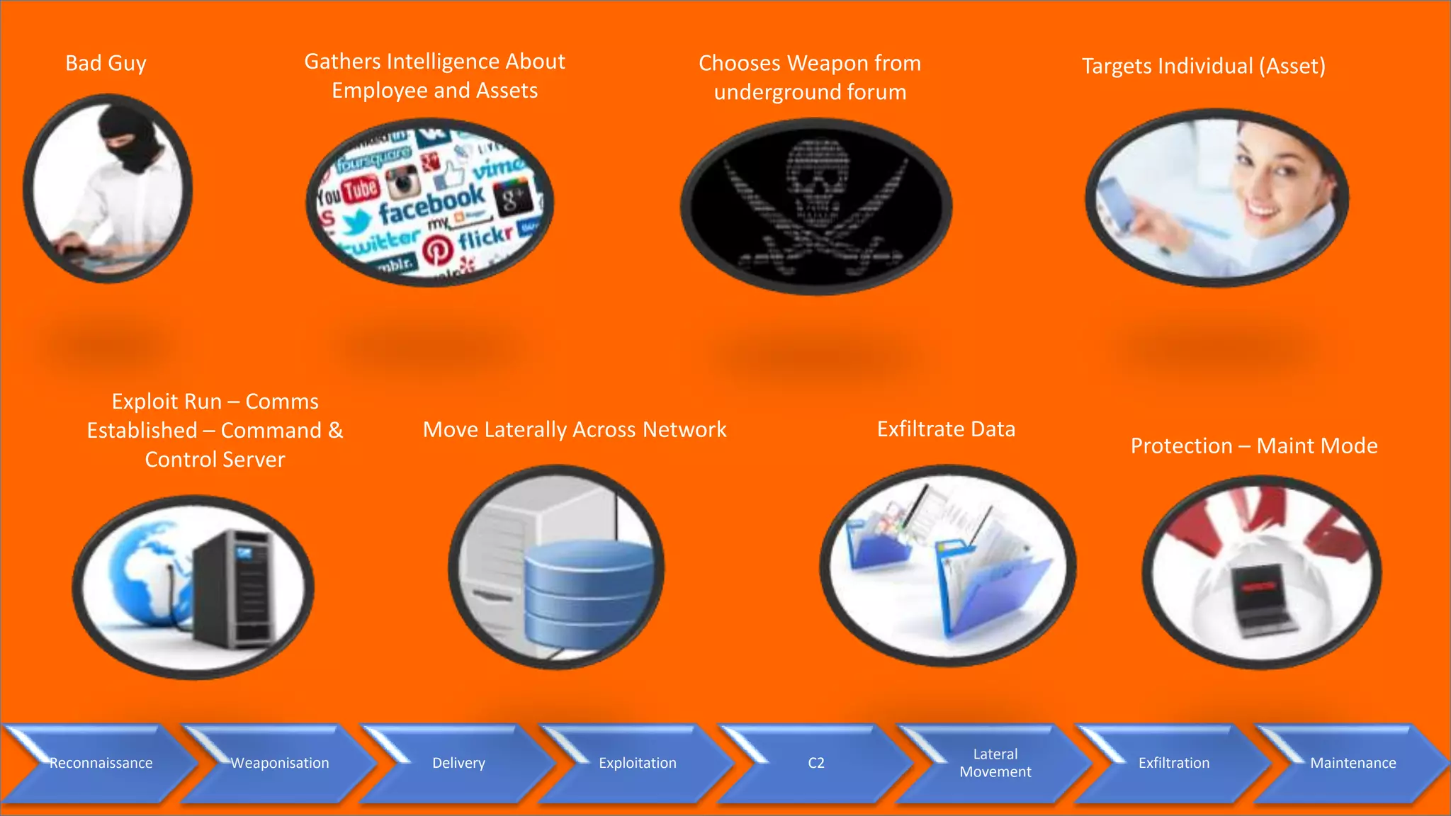 Reconnaissance Weaponisation Delivery Exploitation C2
Lateral
Movement
Exfiltration Maintenance
Gathers Intelligence About
Employee and Assets
Targets Individual (Asset)Bad Guy
Exploit Run – Comms
Established – Command &
Control Server
Move Laterally Across Network
Chooses Weapon from
underground forum
Exfiltrate Data
Protection – Maint Mode
 