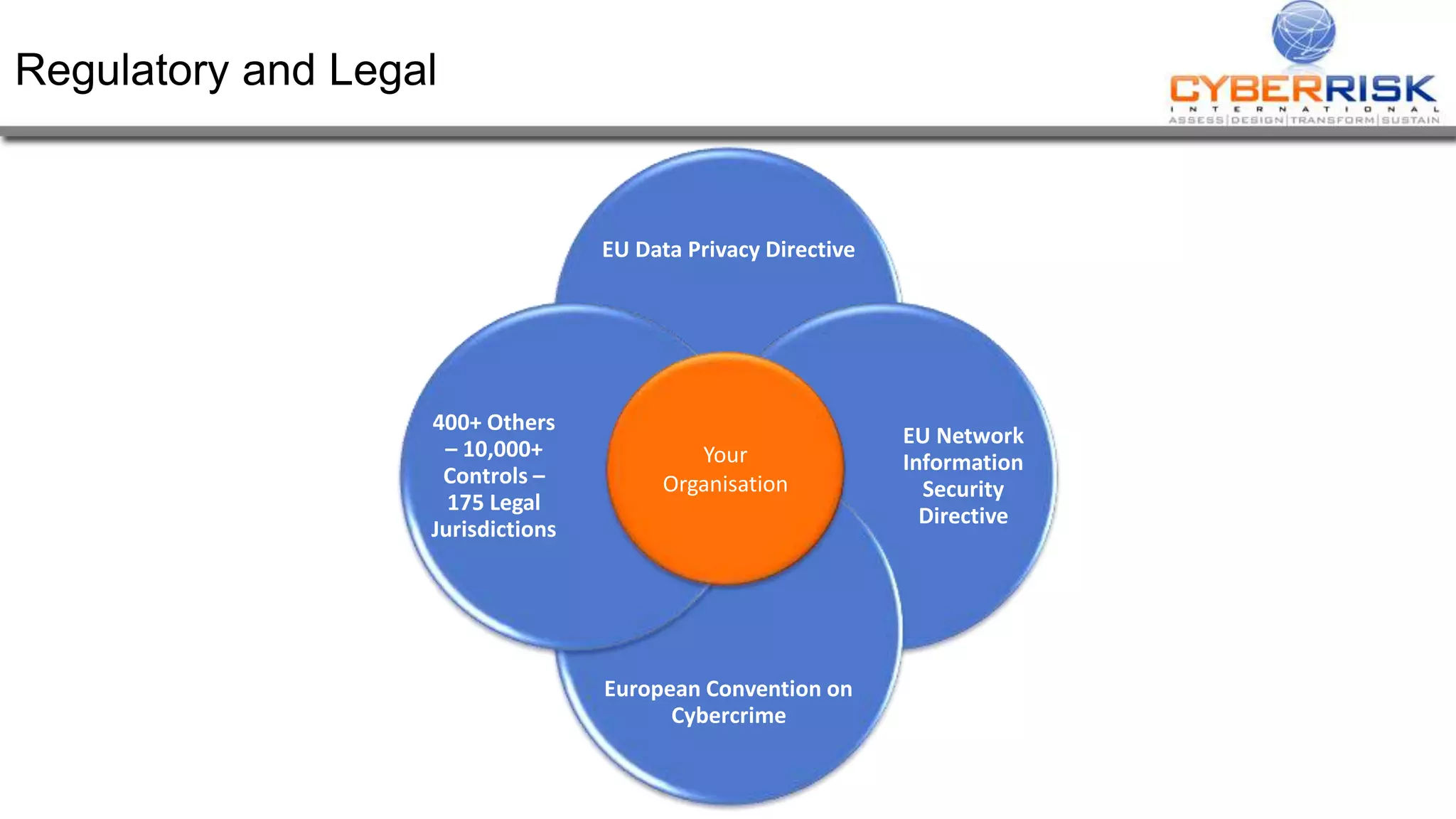 Regulatory and Legal
EU Data Privacy Directive
EU Network
Information
Security
Directive
European Convention on
Cybercrime
400+ Others
– 10,000+
Controls –
175 Legal
Jurisdictions
Your
Organisation
 