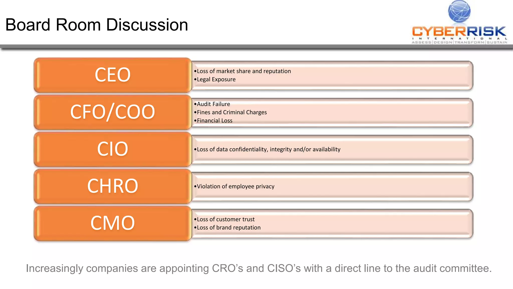 •Loss of market share and reputation
•Legal ExposureCEO
•Audit Failure
•Fines and Criminal Charges
•Financial Loss
CFO/COO
•Loss of data confidentiality, integrity and/or availability
CIO
•Violation of employee privacy
CHRO
•Loss of customer trust
•Loss of brand reputationCMO
Board Room Discussion
Increasingly companies are appointing CRO’s and CISO’s with a direct line to the audit committee.
 