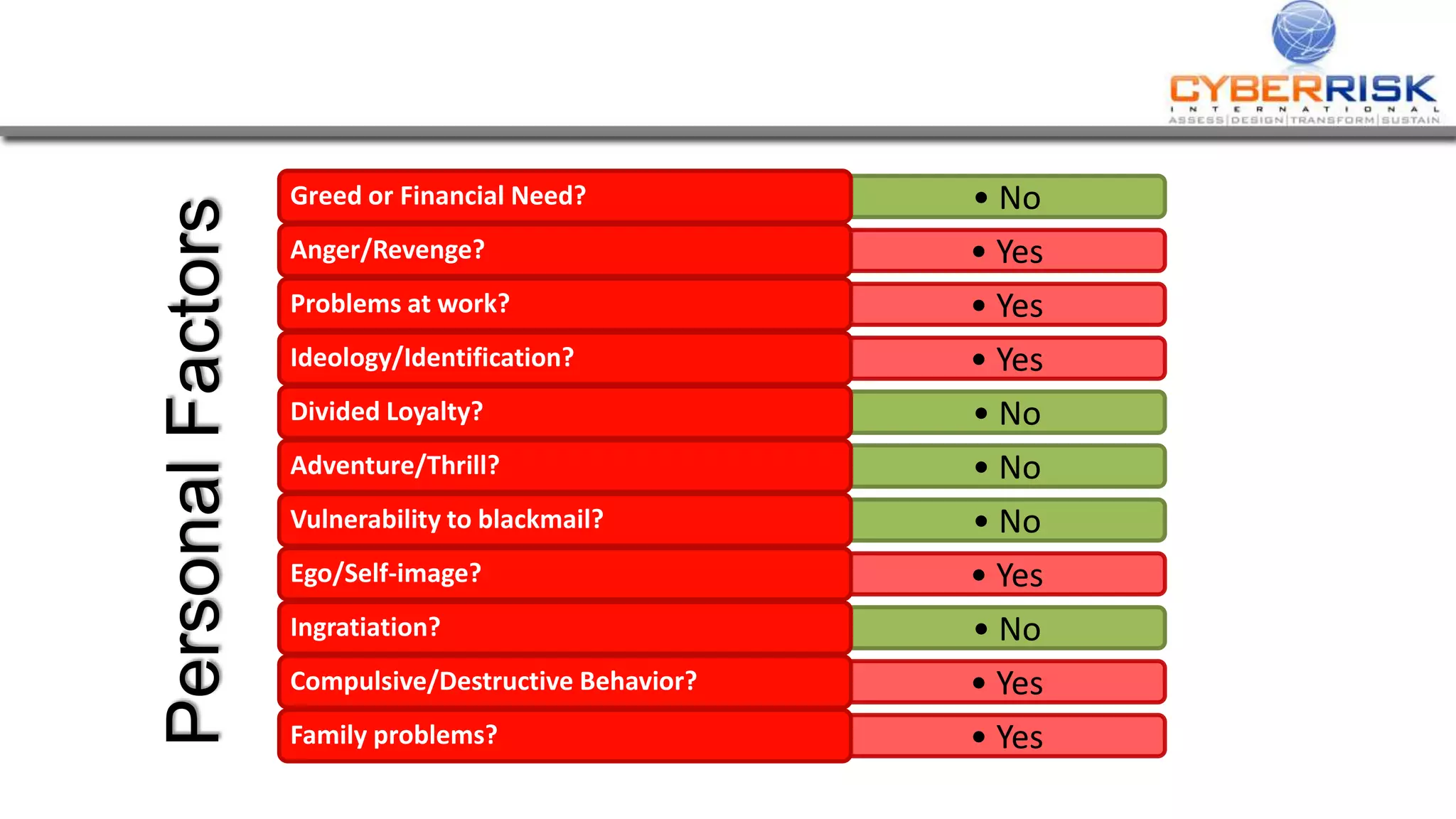 • NoGreed or Financial Need?
• YesAnger/Revenge?
• YesProblems at work?
• YesIdeology/Identification?
• NoDivided Loyalty?
• NoAdventure/Thrill?
• NoVulnerability to blackmail?
• YesEgo/Self-image?
• NoIngratiation?
• YesCompulsive/Destructive Behavior?
• YesFamily problems?
PersonalFactors
 
