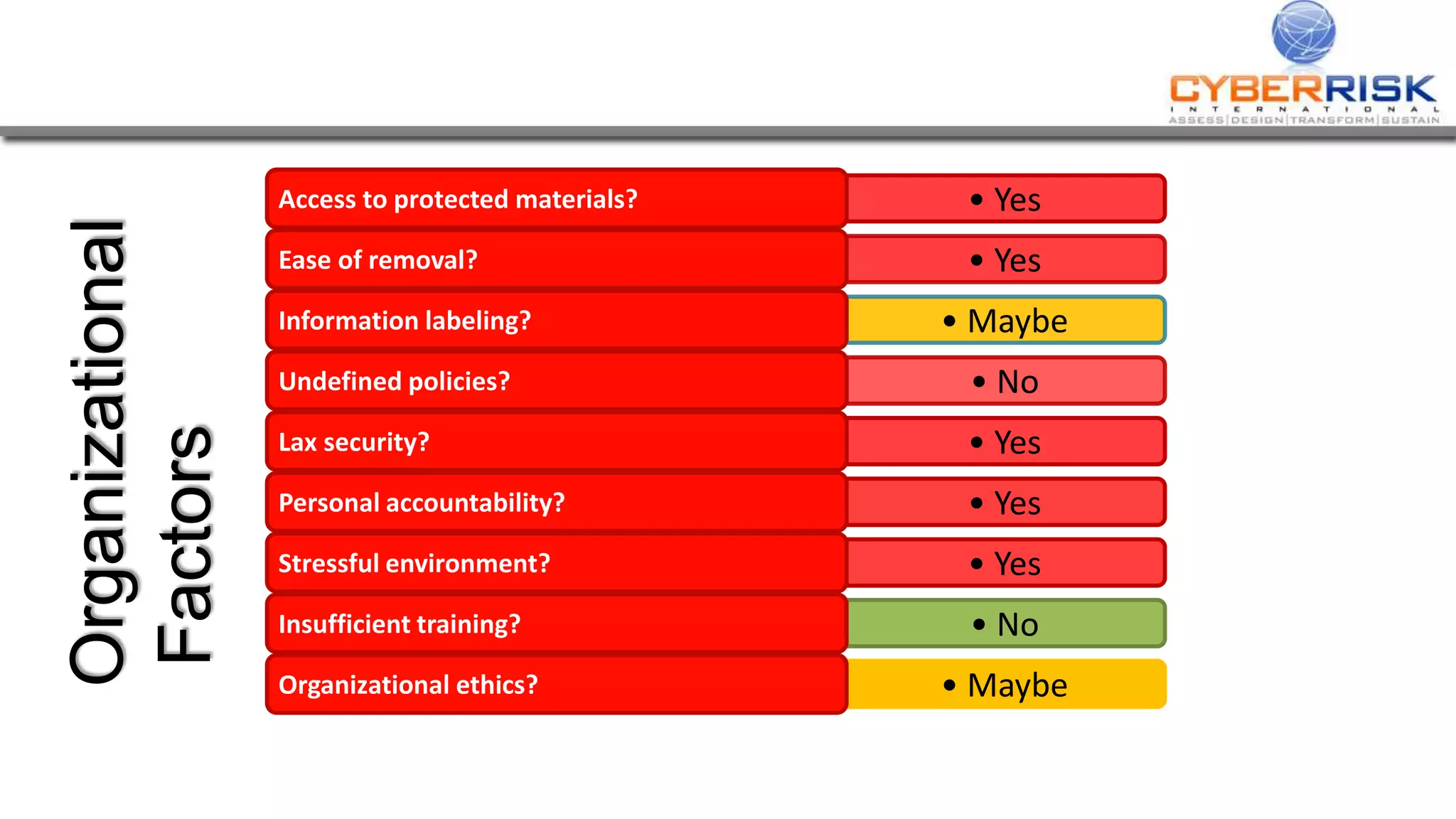 • YesAccess to protected materials?
• YesEase of removal?
• MaybeInformation labeling?
• NoUndefined policies?
• YesLax security?
• YesPersonal accountability?
• YesStressful environment?
• NoInsufficient training?
• MaybeOrganizational ethics?
Organizational
Factors
 
