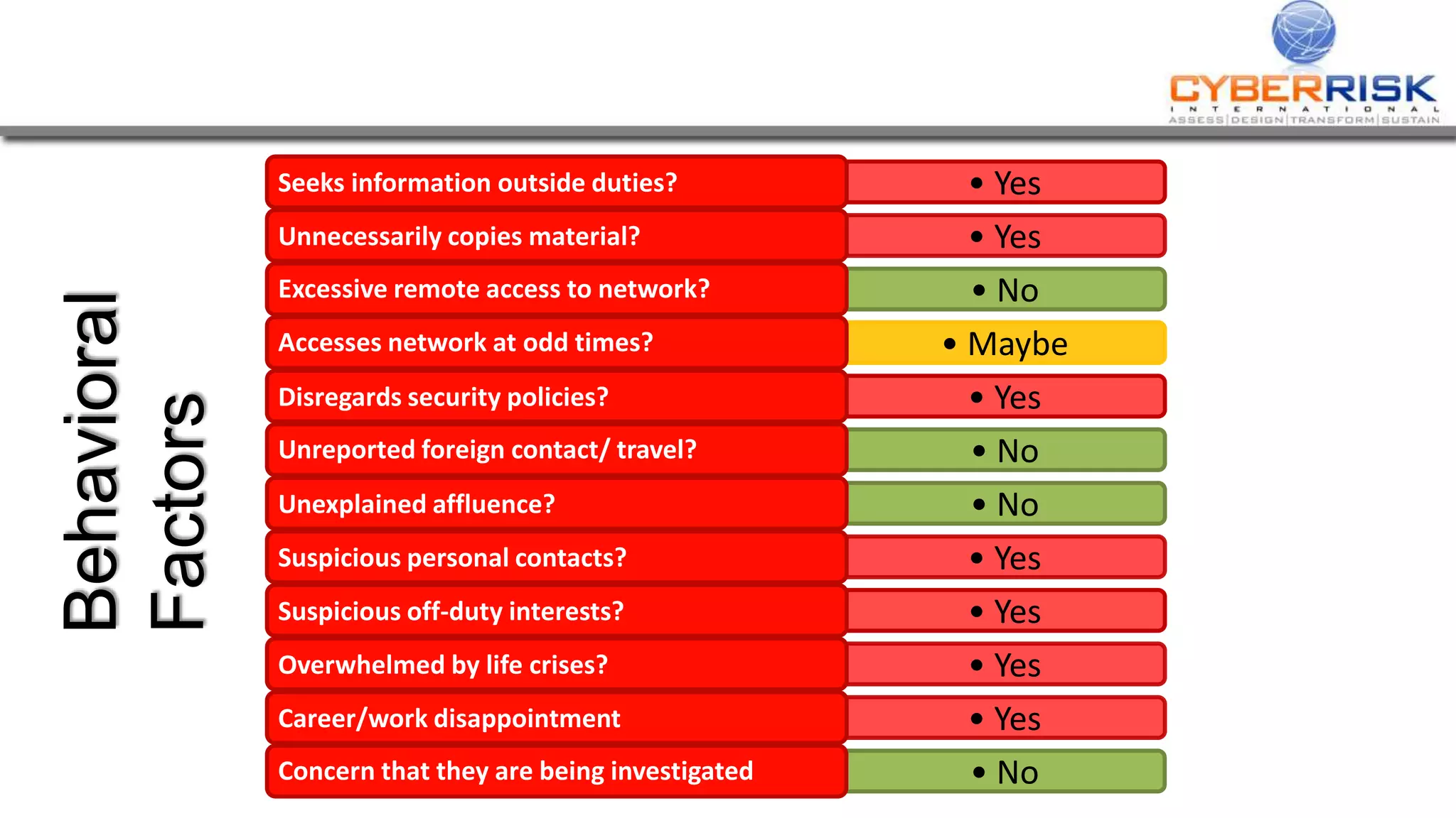• YesSeeks information outside duties?
• YesUnnecessarily copies material?
• NoExcessive remote access to network?
• MaybeAccesses network at odd times?
• YesDisregards security policies?
• NoUnreported foreign contact/ travel?
• NoUnexplained affluence?
• YesSuspicious personal contacts?
• YesSuspicious off-duty interests?
• YesOverwhelmed by life crises?
• YesCareer/work disappointment
• NoConcern that they are being investigated
Behavioral
Factors
 